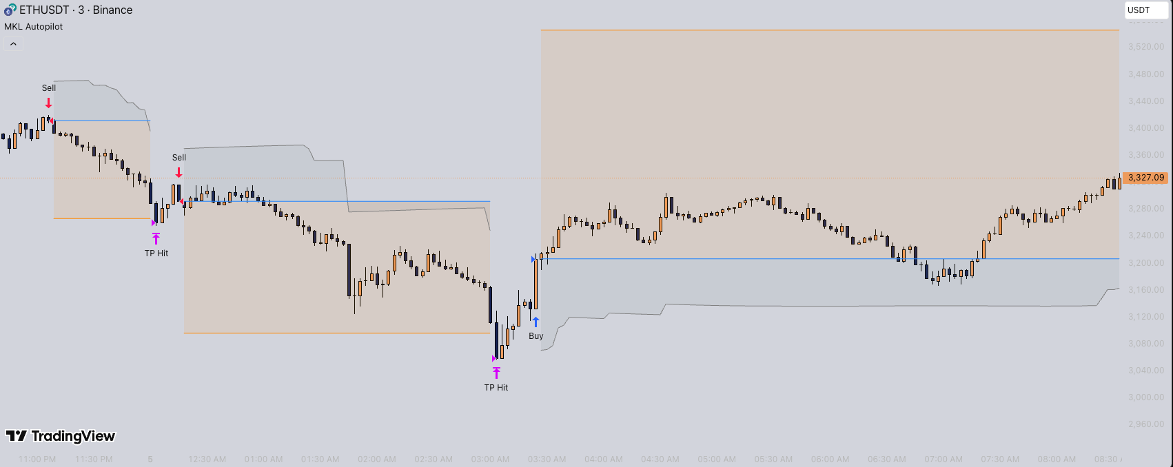 MKL Autopilot - Trend-following strategy that uses a smoothed dynamic environment filter and de-noiser to detect directional shifts and then aims for dynamic risk-to-reward exits