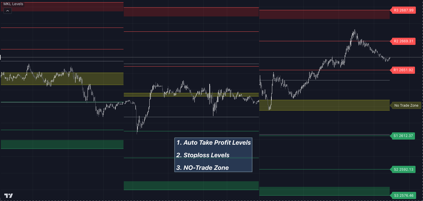 MKL Levels v2 - Premium support and resistance level indicator with smart no-trade zone and price action analysis